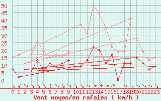 Courbe de la force du vent pour Hyres (83)