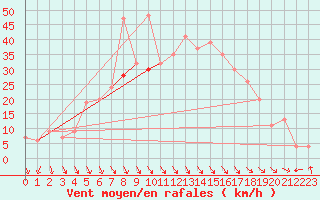 Courbe de la force du vent pour Decimomannu