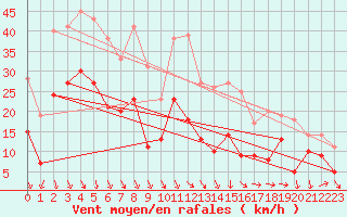 Courbe de la force du vent pour Bziers Cap d