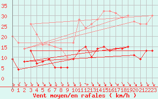Courbe de la force du vent pour Saint-Etienne - La Purinire (42)