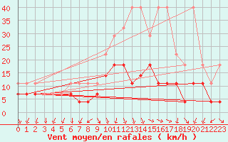 Courbe de la force du vent pour Buzenol (Be)