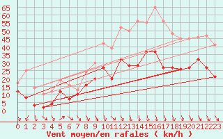 Courbe de la force du vent pour Avignon (84)