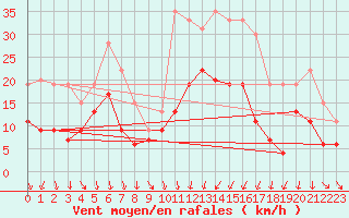 Courbe de la force du vent pour Le Touquet (62)