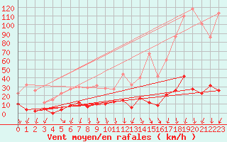 Courbe de la force du vent pour Lac d