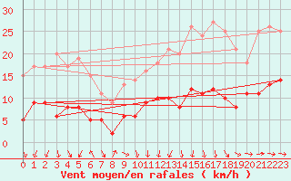 Courbe de la force du vent pour Cazats (33)