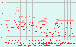 Courbe de la force du vent pour Bourg-Saint-Maurice (73)