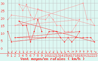 Courbe de la force du vent pour Montlimar (26)