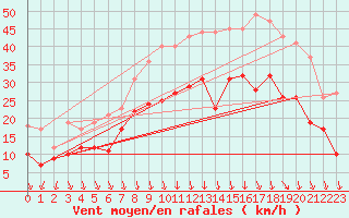 Courbe de la force du vent pour Lyon - Saint-Exupry (69)