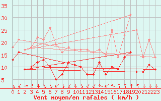 Courbe de la force du vent pour Leucate (11)