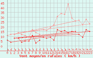 Courbe de la force du vent pour Tours (37)