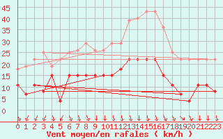 Courbe de la force du vent pour Clermont-Ferrand (63)