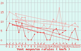 Courbe de la force du vent pour Annecy (74)