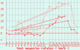 Courbe de la force du vent pour Rochefort Saint-Agnant (17)