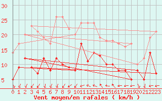 Courbe de la force du vent pour Le Bourget (93)