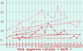 Courbe de la force du vent pour Leutkirch-Herlazhofen