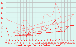 Courbe de la force du vent pour Quimper (29)