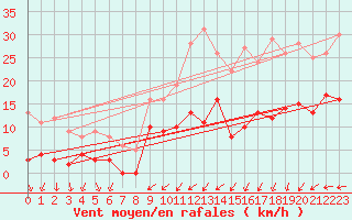 Courbe de la force du vent pour Fontaine-Gurin (49)
