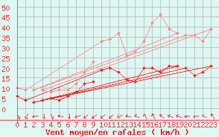 Courbe de la force du vent pour Saint-Andr-de-Sangonis (34)