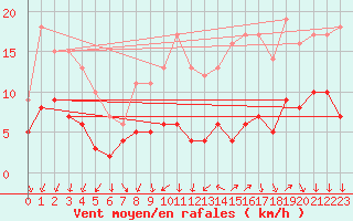 Courbe de la force du vent pour Vannes-Sn (56)