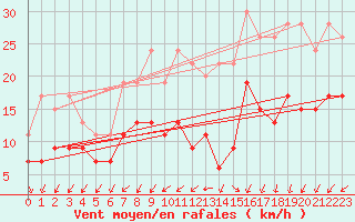 Courbe de la force du vent pour Lorient (56)
