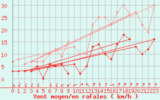 Courbe de la force du vent pour Tallard (05)