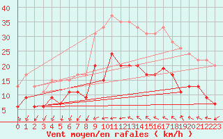 Courbe de la force du vent pour Bziers Cap d