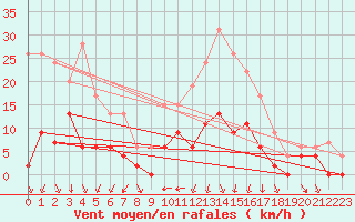 Courbe de la force du vent pour Dax (40)