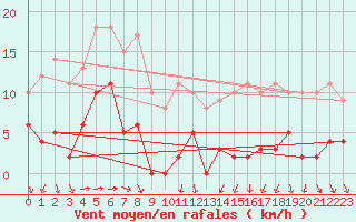 Courbe de la force du vent pour Les crins - Nivose (38)