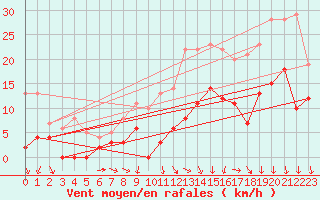 Courbe de la force du vent pour Argentan (61)