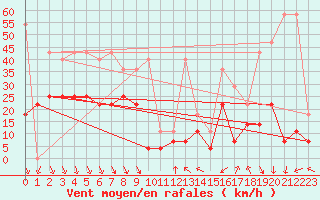 Courbe de la force du vent pour Koksijde (Be)