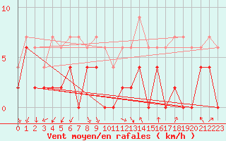 Courbe de la force du vent pour Dijon / Longvic (21)