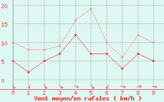 Courbe de la force du vent pour Rouen (76)