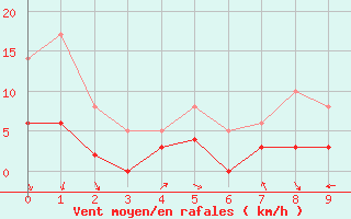 Courbe de la force du vent pour Adast (65)