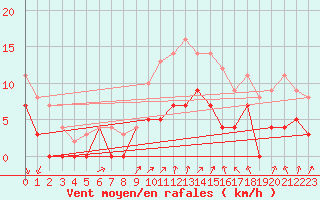 Courbe de la force du vent pour Malexander