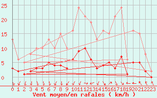 Courbe de la force du vent pour Als (30)