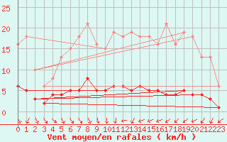 Courbe de la force du vent pour Trgueux (22)