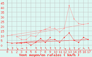 Courbe de la force du vent pour Grenoble CEA (38)