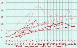 Courbe de la force du vent pour Manschnow