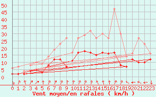Courbe de la force du vent pour Laval (53)