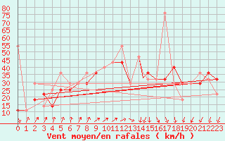 Courbe de la force du vent pour Hammerfest