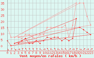 Courbe de la force du vent pour Nyon-Changins (Sw)