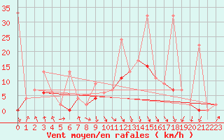 Courbe de la force du vent pour Vaduz