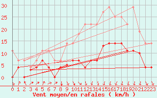 Courbe de la force du vent pour Helln