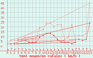 Courbe de la force du vent pour Aigle (Sw)