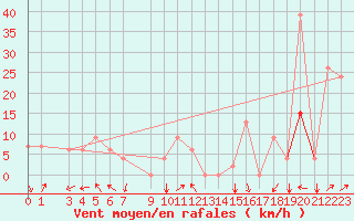 Courbe de la force du vent pour Bizerte