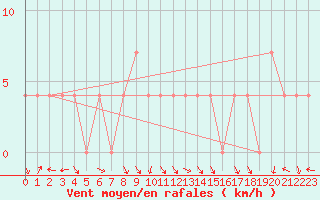 Courbe de la force du vent pour Brenner Neu