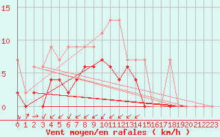 Courbe de la force du vent pour Zermatt