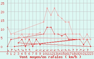 Courbe de la force du vent pour Villardeciervos
