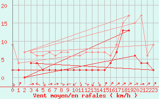 Courbe de la force du vent pour Wdenswil