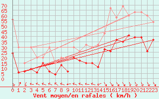 Courbe de la force du vent pour Bernina
